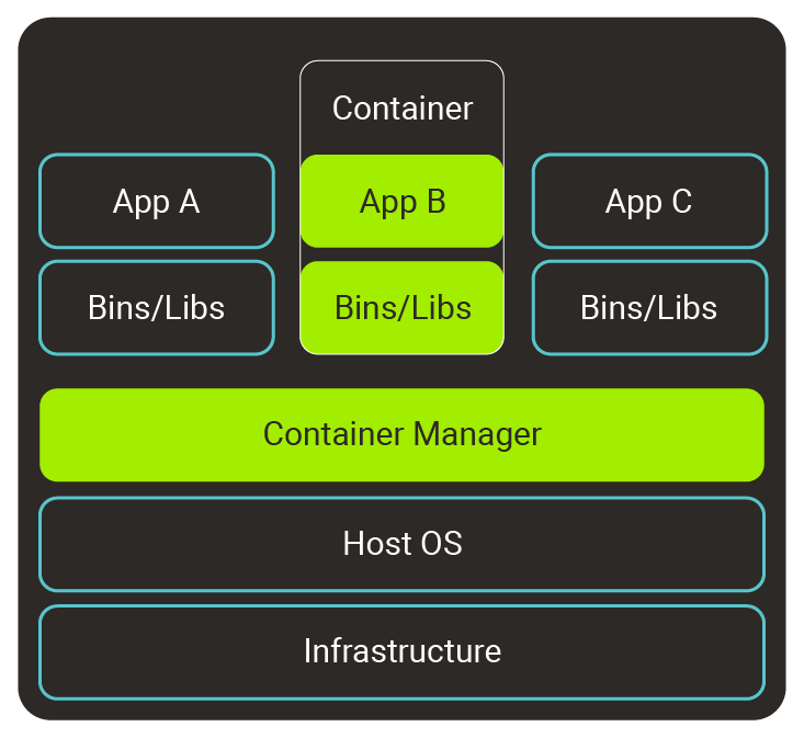 Diagram 2 - The framework behind running containers Diagram 2 - The framework behind running containers