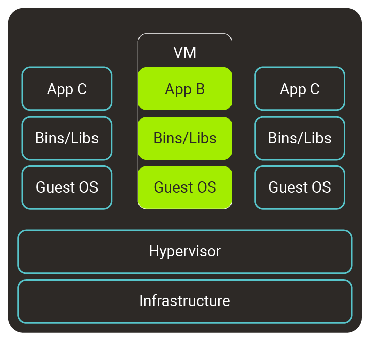 Diagram 1 – The framework behind running VMs Diagram 1 – The framework behind running VMs